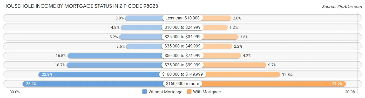 Household Income by Mortgage Status in Zip Code 98023