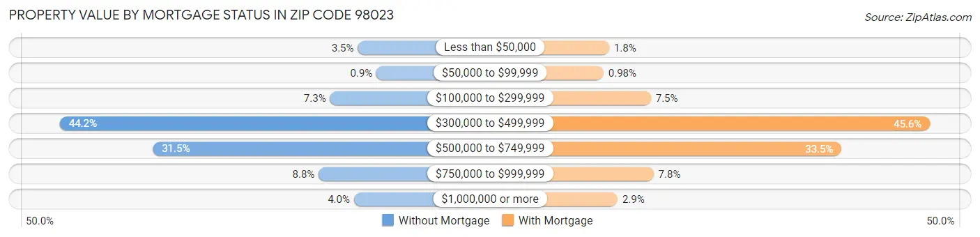 Property Value by Mortgage Status in Zip Code 98023