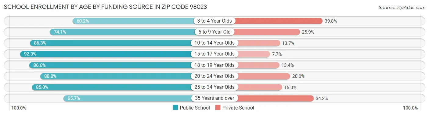 School Enrollment by Age by Funding Source in Zip Code 98023