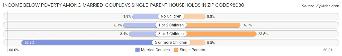 Income Below Poverty Among Married-Couple vs Single-Parent Households in Zip Code 98030