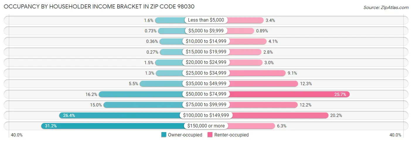 Occupancy by Householder Income Bracket in Zip Code 98030