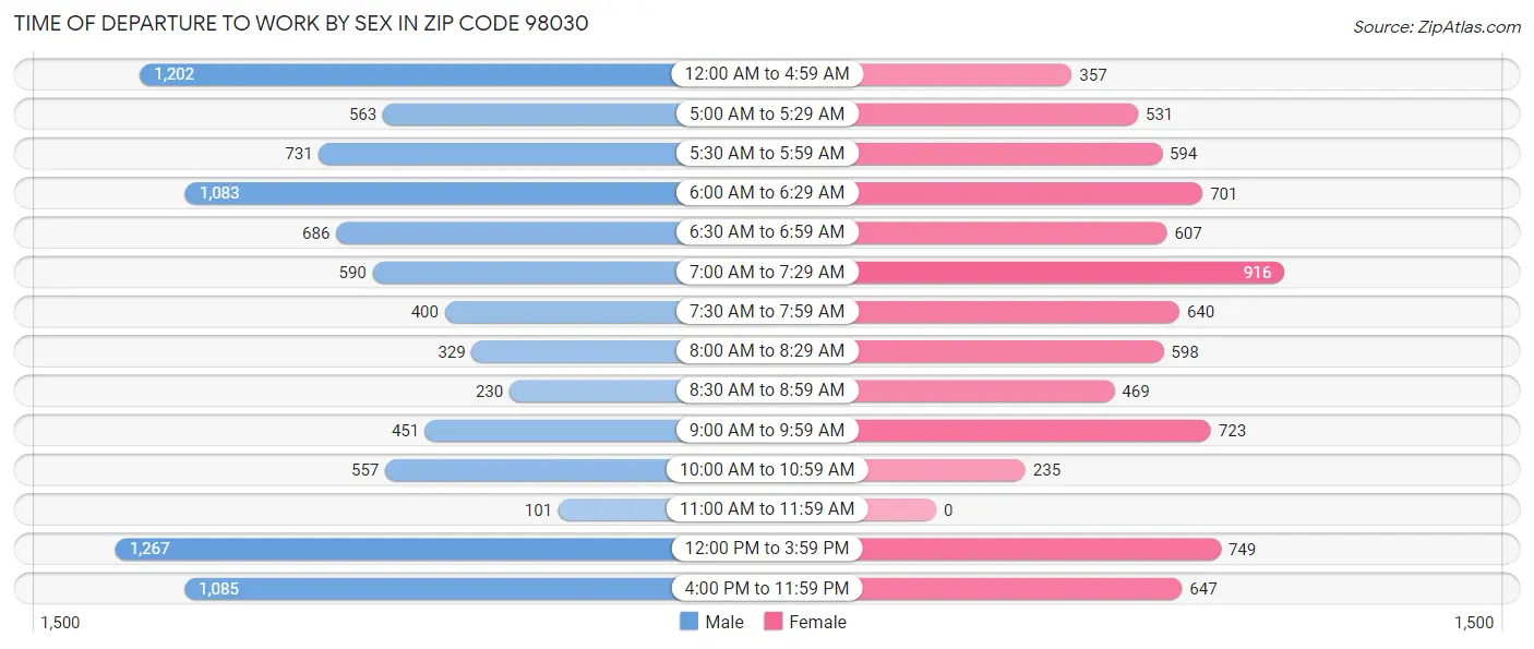 Time of Departure to Work by Sex in Zip Code 98030