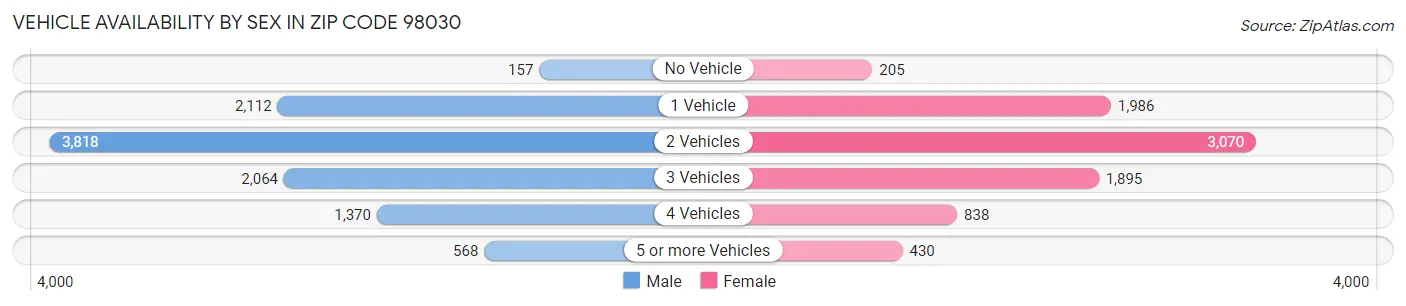 Vehicle Availability by Sex in Zip Code 98030