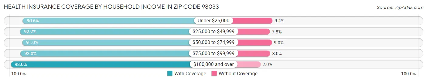 Health Insurance Coverage by Household Income in Zip Code 98033