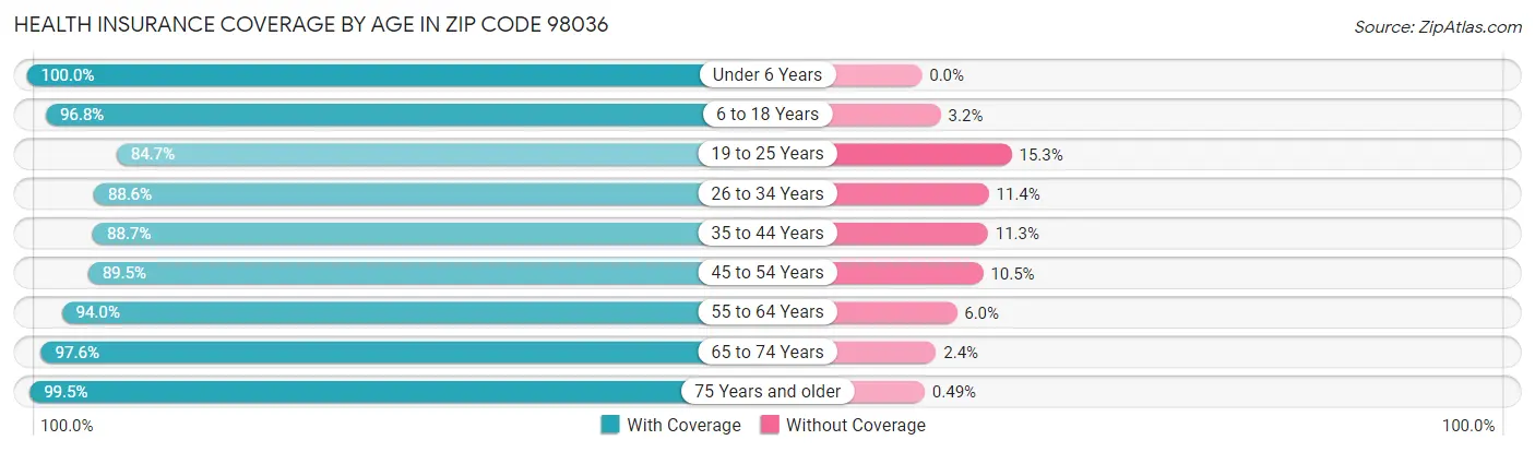 Health Insurance Coverage by Age in Zip Code 98036