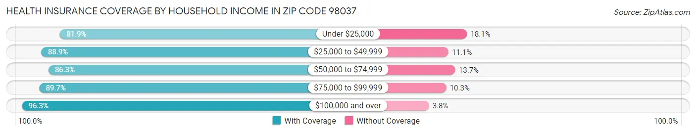 Health Insurance Coverage by Household Income in Zip Code 98037