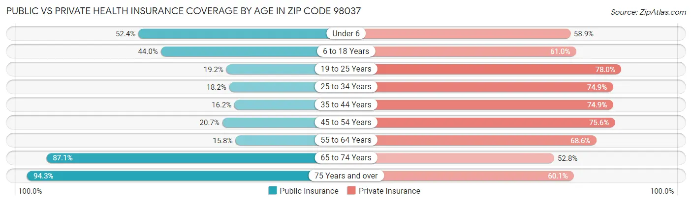 Public vs Private Health Insurance Coverage by Age in Zip Code 98037