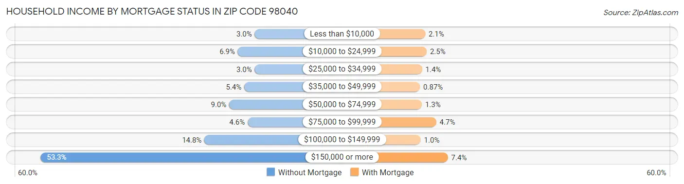 Household Income by Mortgage Status in Zip Code 98040