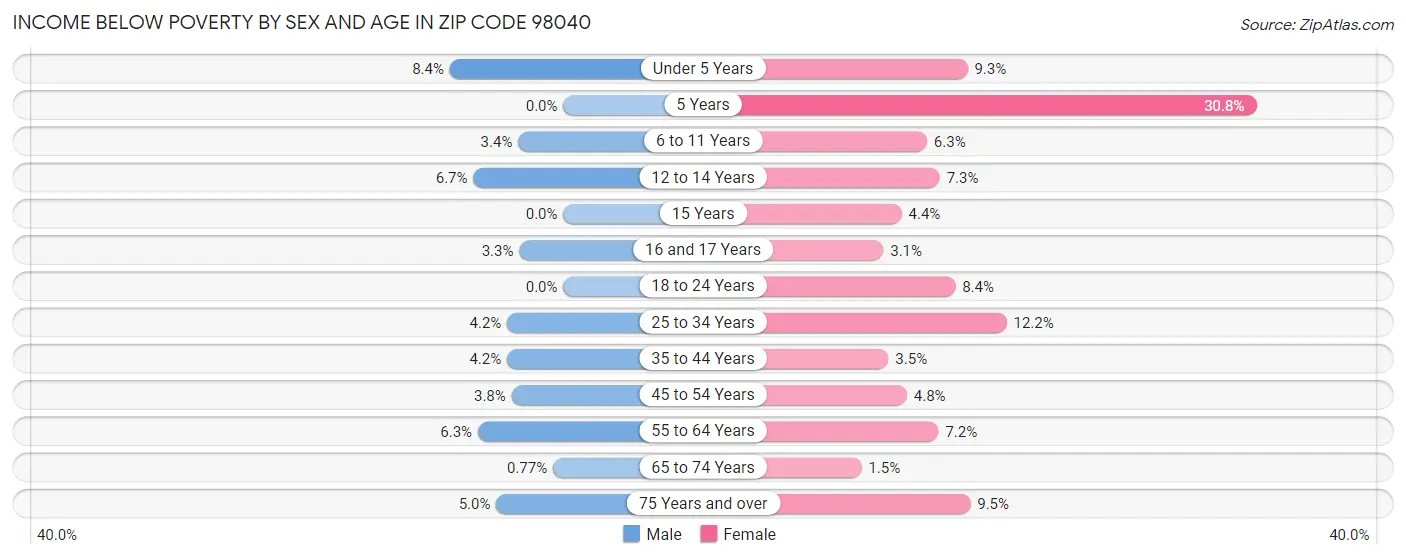Income Below Poverty by Sex and Age in Zip Code 98040