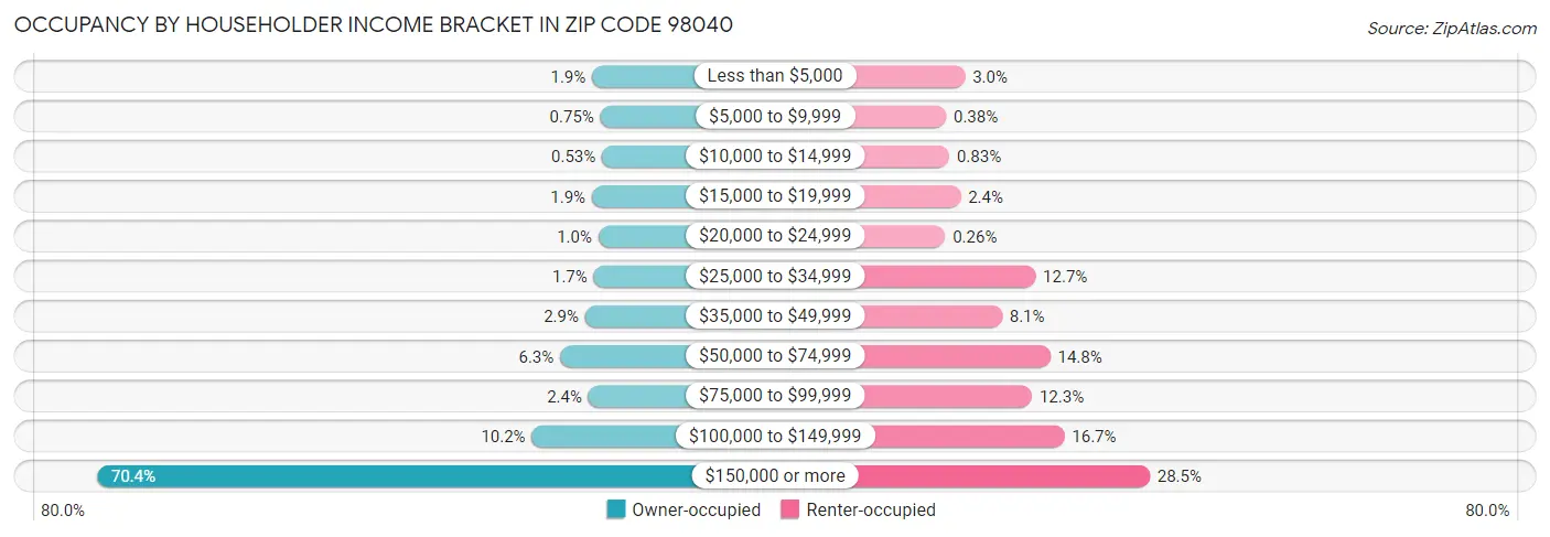 Occupancy by Householder Income Bracket in Zip Code 98040