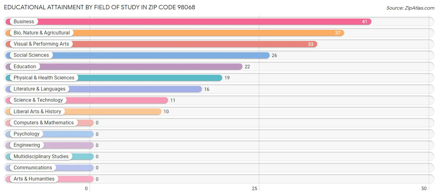 Educational Attainment by Field of Study in Zip Code 98068