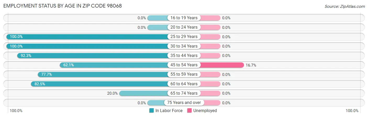 Employment Status by Age in Zip Code 98068