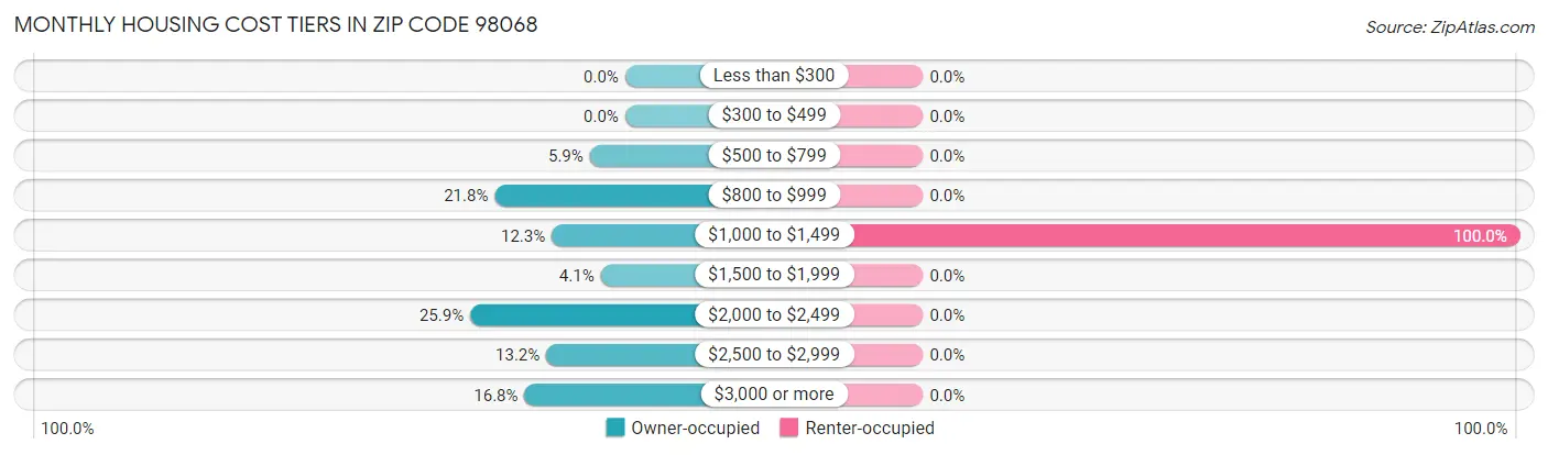 Monthly Housing Cost Tiers in Zip Code 98068