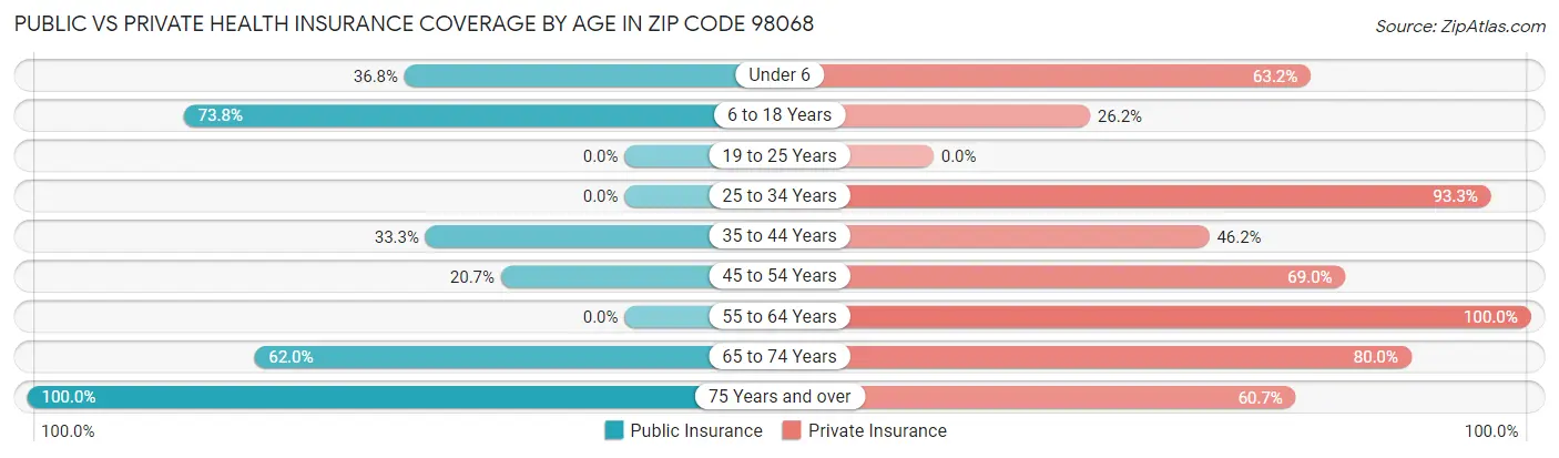 Public vs Private Health Insurance Coverage by Age in Zip Code 98068