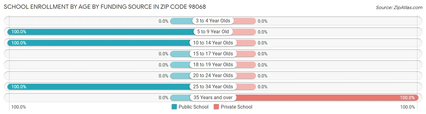 School Enrollment by Age by Funding Source in Zip Code 98068