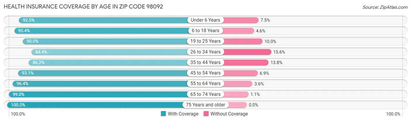 Health Insurance Coverage by Age in Zip Code 98092