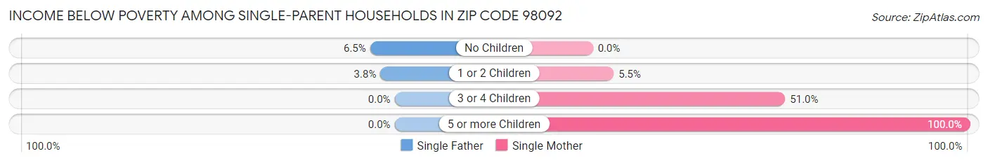 Income Below Poverty Among Single-Parent Households in Zip Code 98092