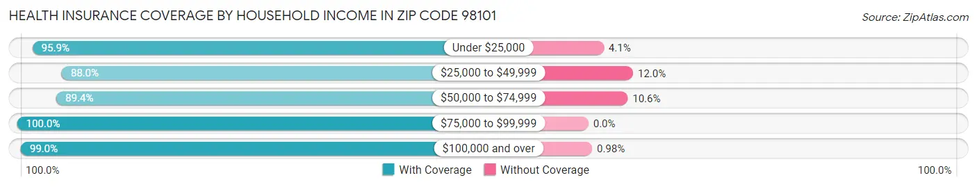 Health Insurance Coverage by Household Income in Zip Code 98101