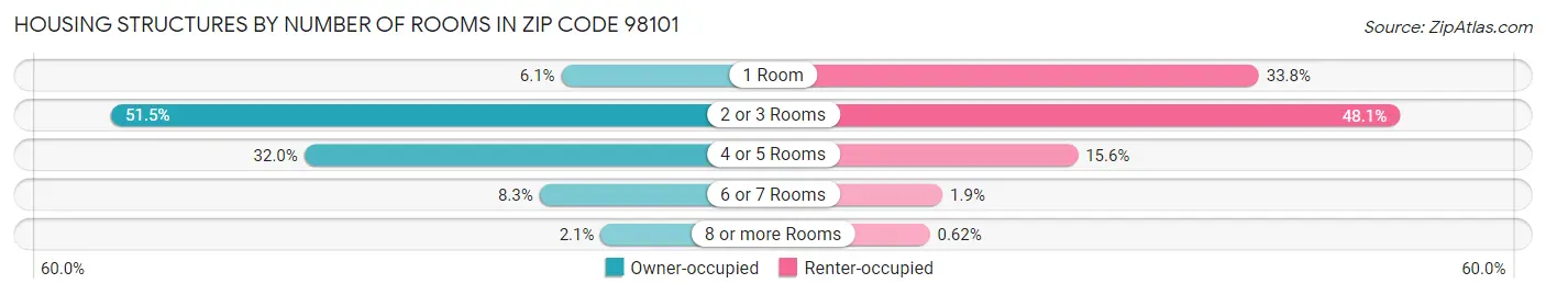 Housing Structures by Number of Rooms in Zip Code 98101