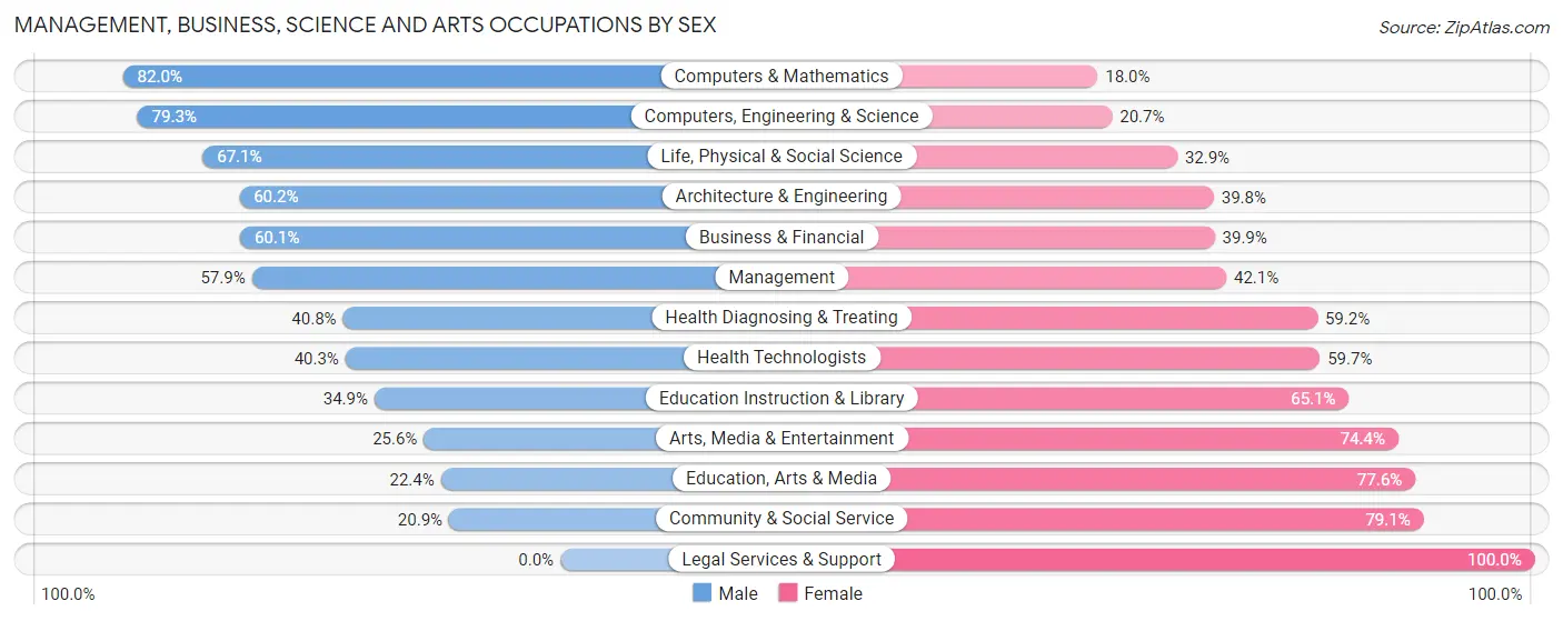Management, Business, Science and Arts Occupations by Sex in Zip Code 98101