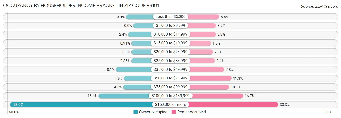Occupancy by Householder Income Bracket in Zip Code 98101