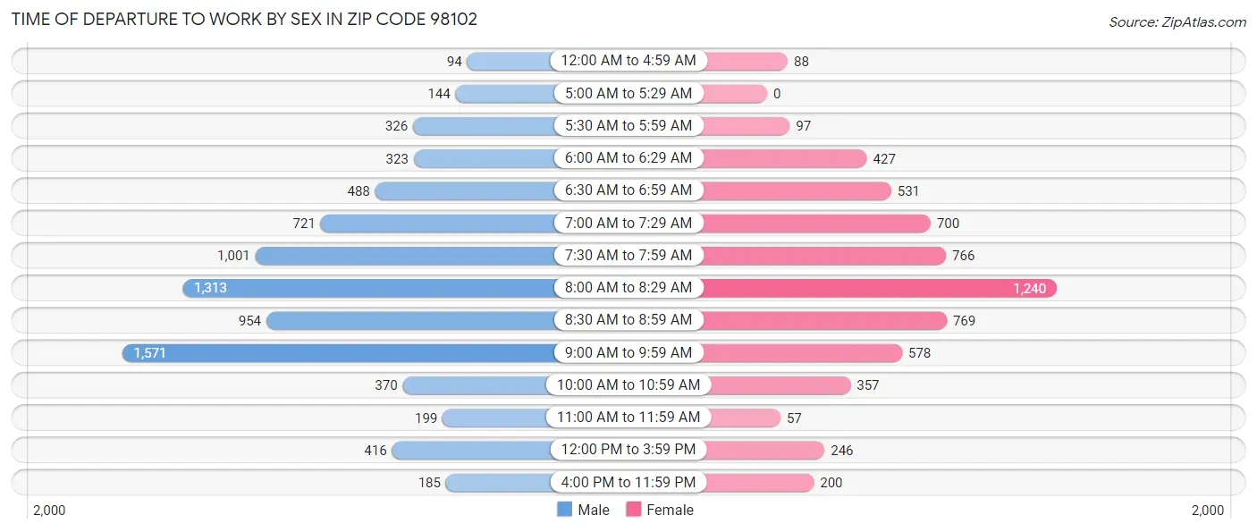 Time of Departure to Work by Sex in Zip Code 98102
