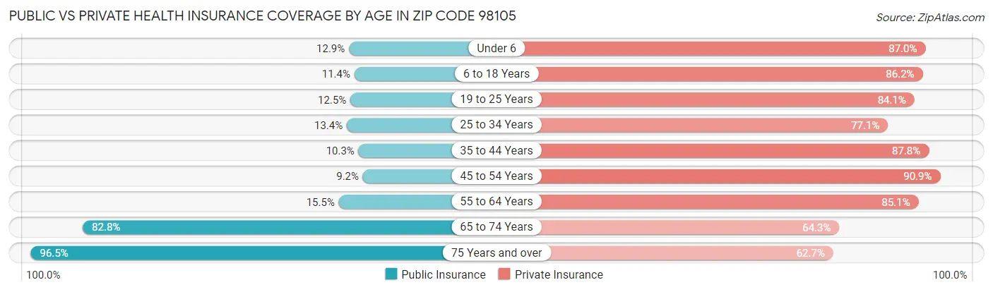 Public vs Private Health Insurance Coverage by Age in Zip Code 98105