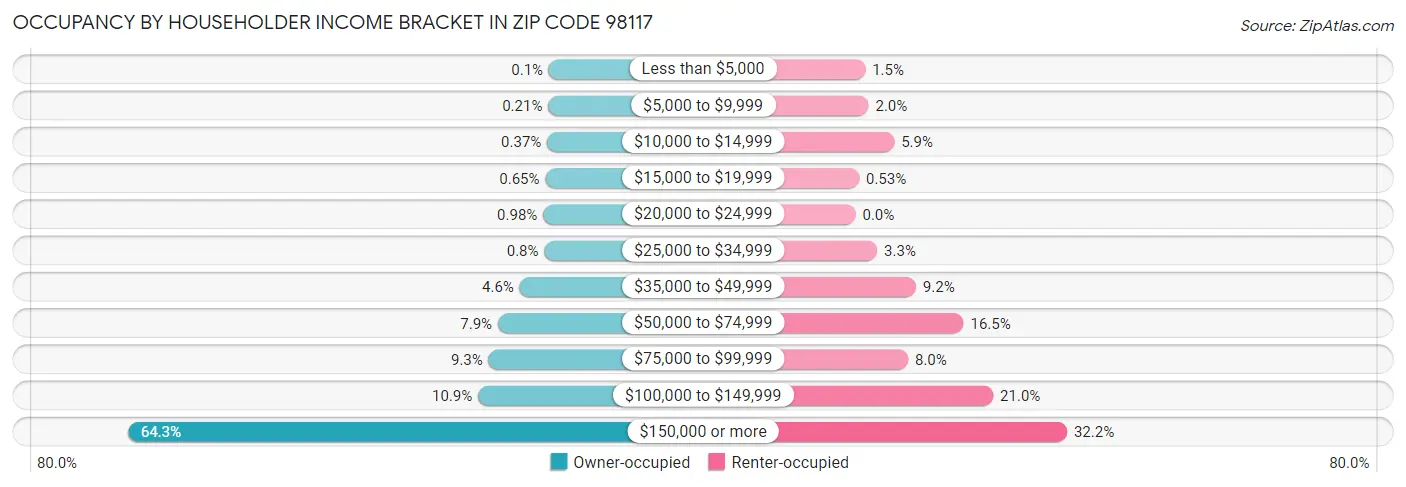 Occupancy by Householder Income Bracket in Zip Code 98117