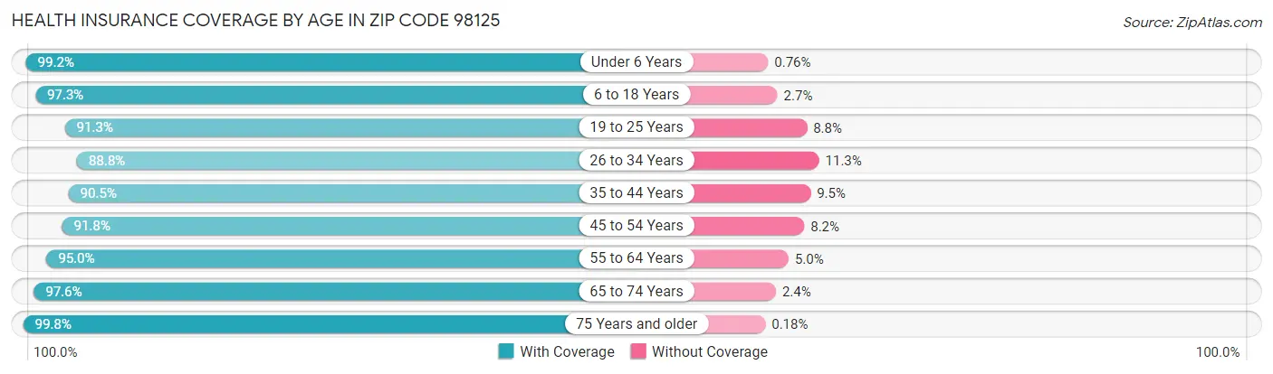 Health Insurance Coverage by Age in Zip Code 98125