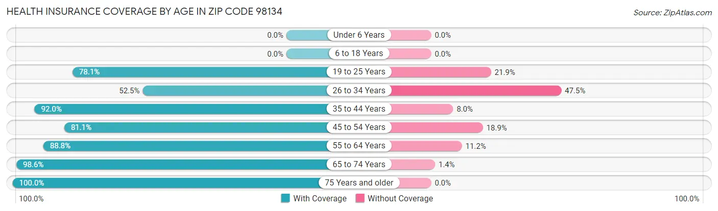 Health Insurance Coverage by Age in Zip Code 98134