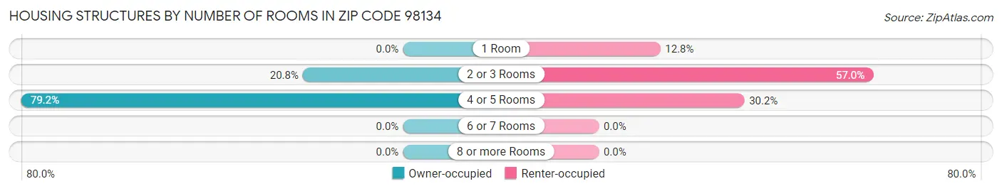 Housing Structures by Number of Rooms in Zip Code 98134