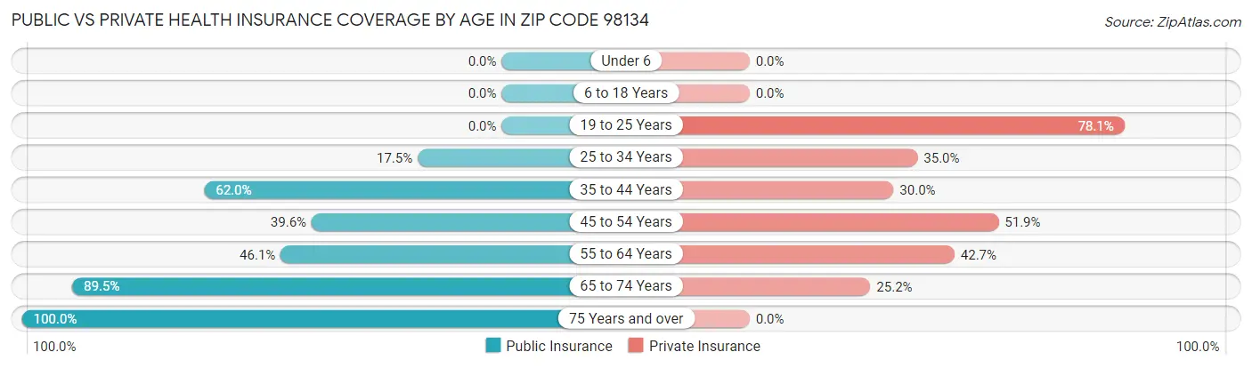 Public vs Private Health Insurance Coverage by Age in Zip Code 98134