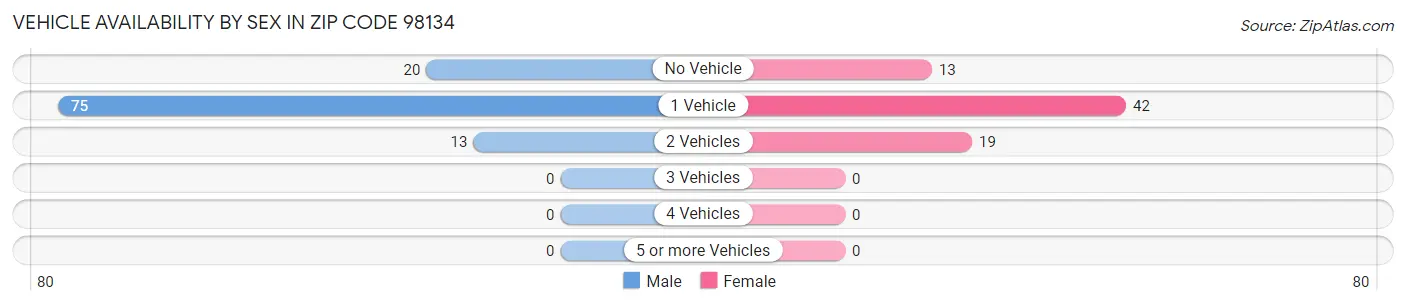 Vehicle Availability by Sex in Zip Code 98134