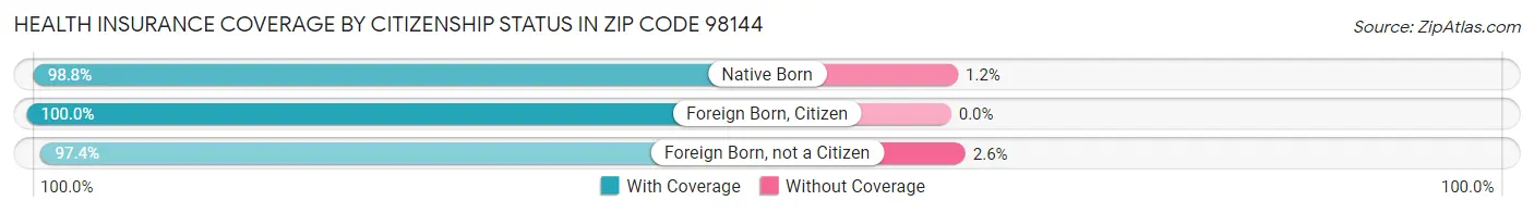 Health Insurance Coverage by Citizenship Status in Zip Code 98144