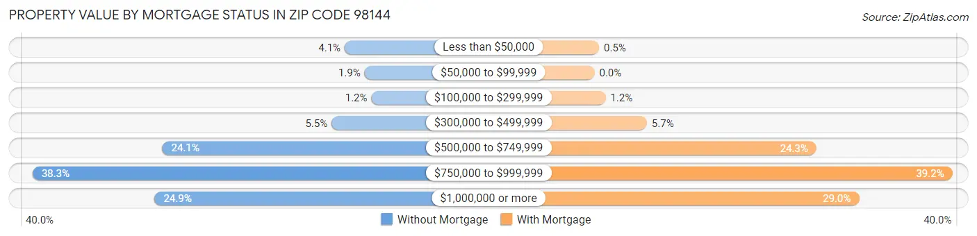 Property Value by Mortgage Status in Zip Code 98144