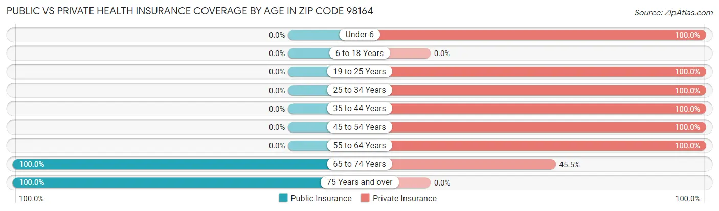 Public vs Private Health Insurance Coverage by Age in Zip Code 98164
