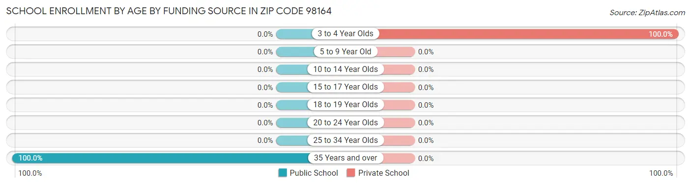 School Enrollment by Age by Funding Source in Zip Code 98164