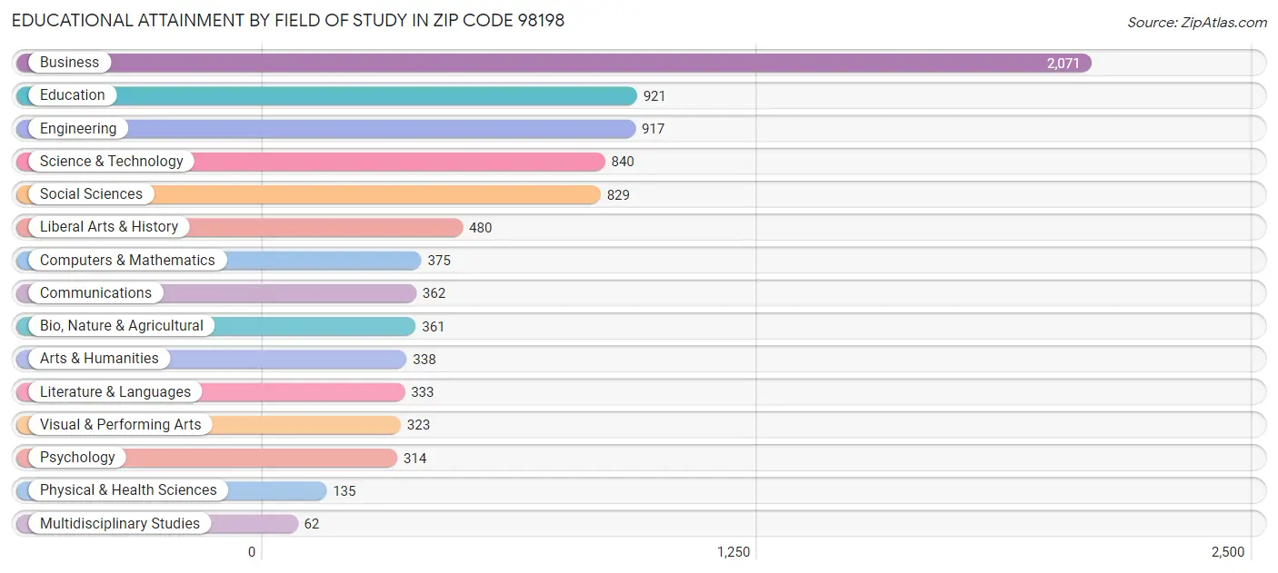 Educational Attainment by Field of Study in Zip Code 98198