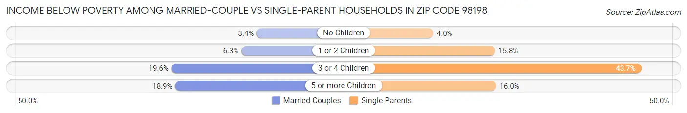 Income Below Poverty Among Married-Couple vs Single-Parent Households in Zip Code 98198