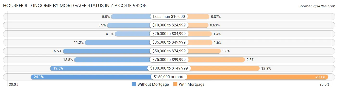 Household Income by Mortgage Status in Zip Code 98208