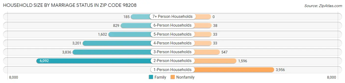 Household Size by Marriage Status in Zip Code 98208