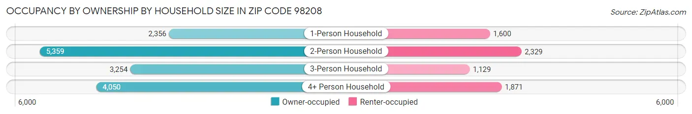 Occupancy by Ownership by Household Size in Zip Code 98208