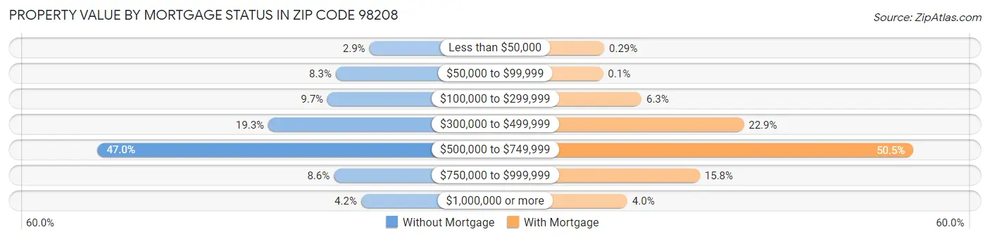 Property Value by Mortgage Status in Zip Code 98208