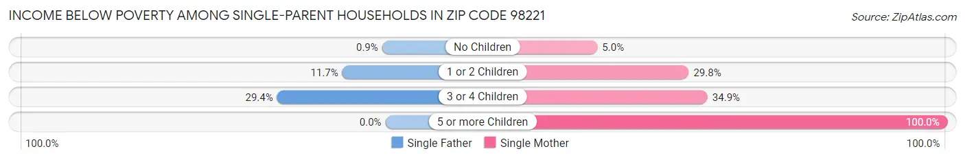 Income Below Poverty Among Single-Parent Households in Zip Code 98221