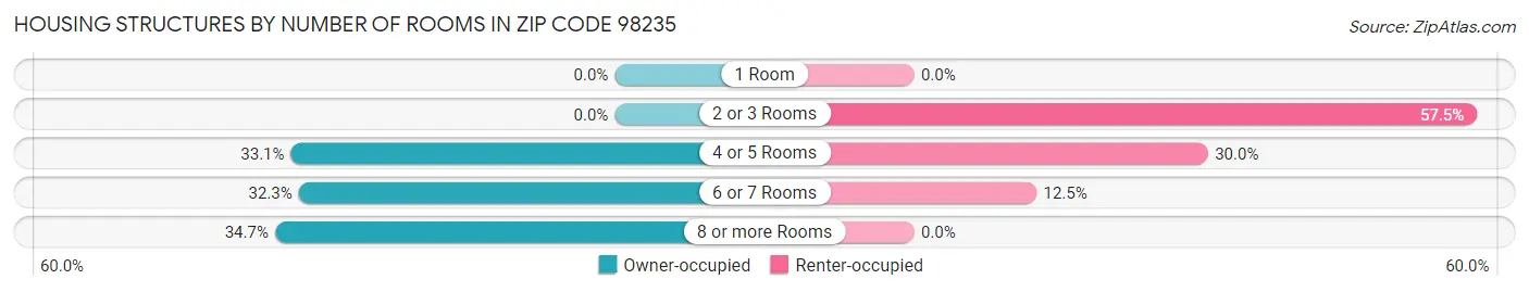 Housing Structures by Number of Rooms in Zip Code 98235