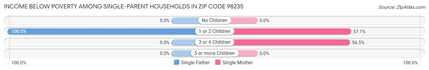 Income Below Poverty Among Single-Parent Households in Zip Code 98235