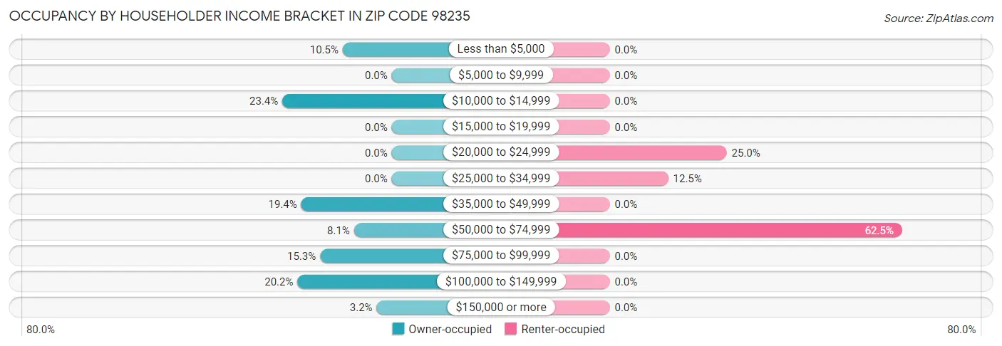 Occupancy by Householder Income Bracket in Zip Code 98235