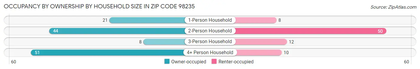 Occupancy by Ownership by Household Size in Zip Code 98235