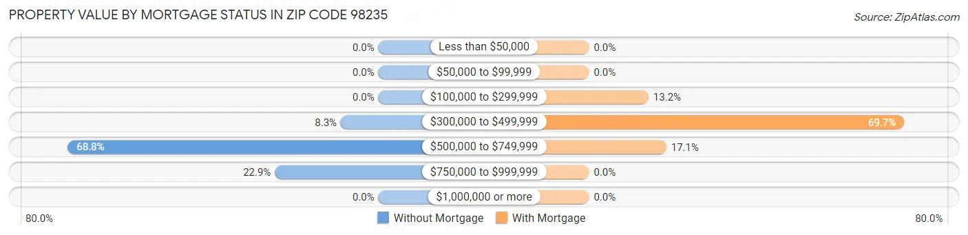 Property Value by Mortgage Status in Zip Code 98235