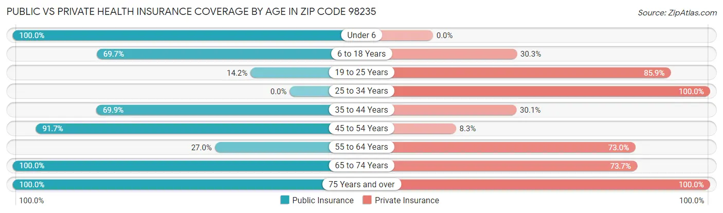 Public vs Private Health Insurance Coverage by Age in Zip Code 98235